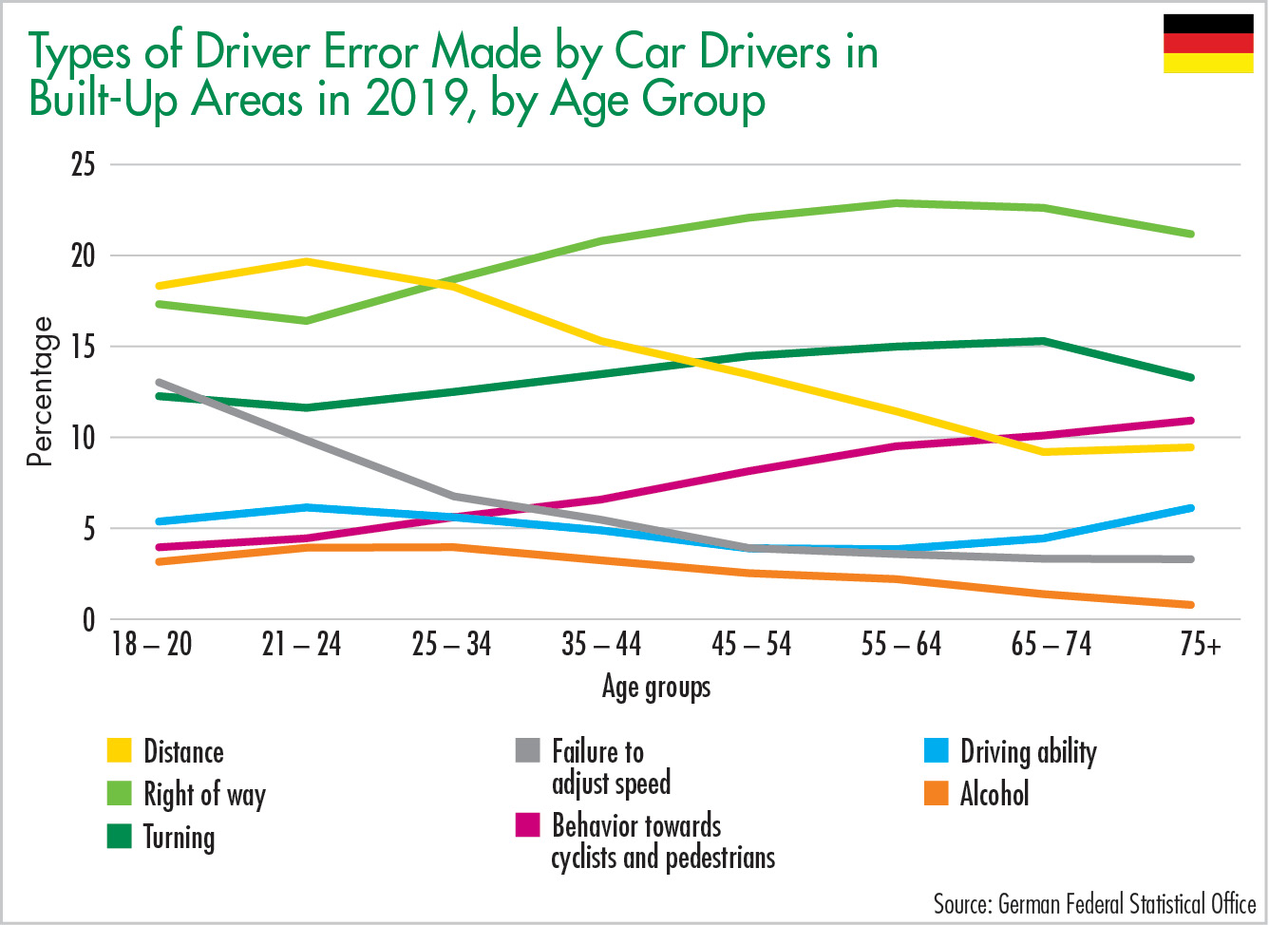 Types of Driver Error Made by Car Drivers inBuilt-Up Areas in 2019, by Age Group