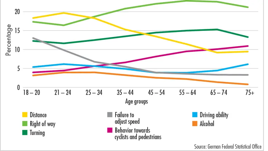 Types of Driver Error Made by Car Drivers inBuilt-Up Areas in 2019, by Age Group