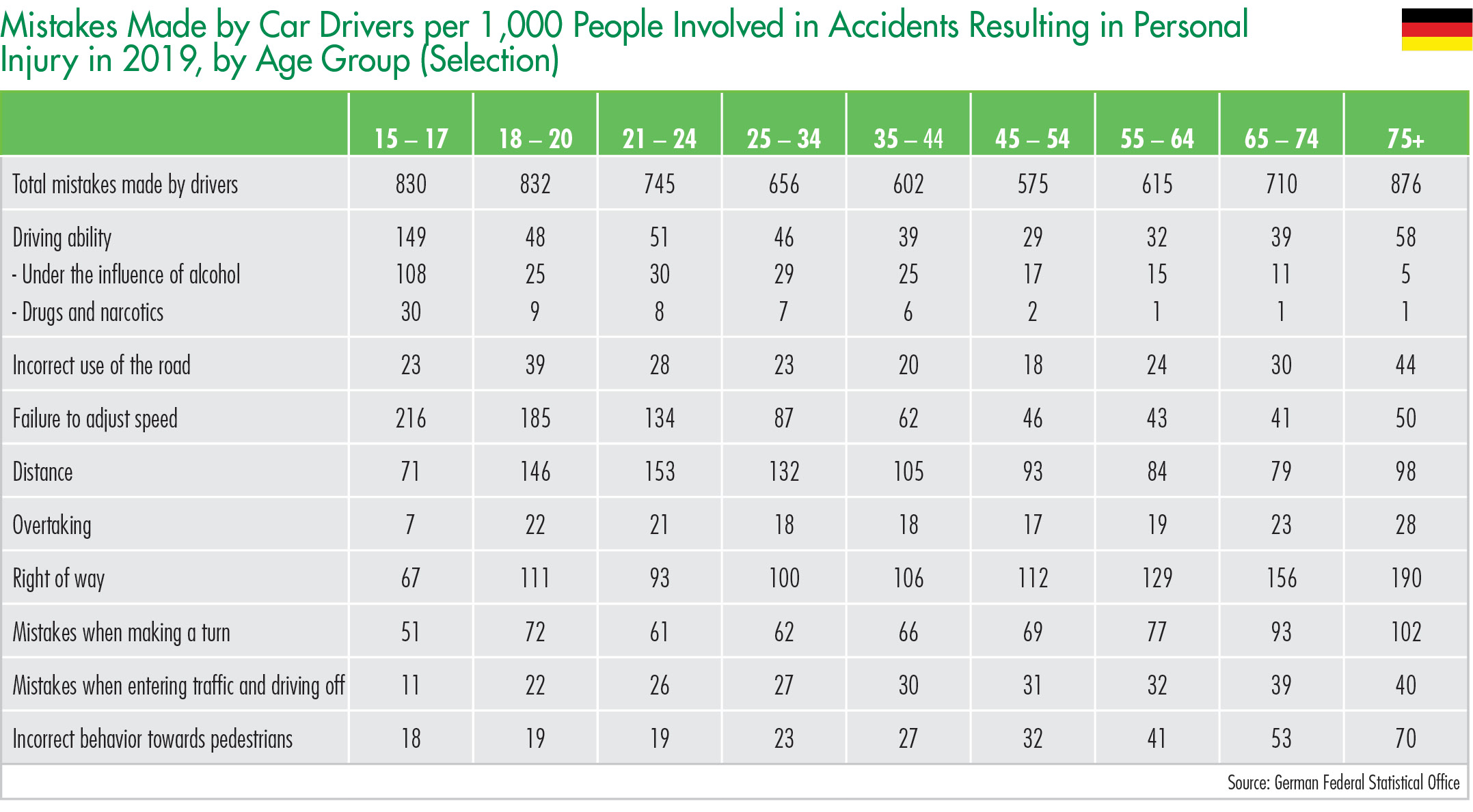 Mistakes Made by Car Drivers per 1,000 People Involved in Accidents Resulting in Personal Injury in 2019, by Age Group (Selection)