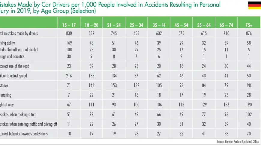 Mistakes Made by Car Drivers per 1,000 People Involved in Accidents Resulting in Personal Injury in 2019, by Age Group (Selection)
