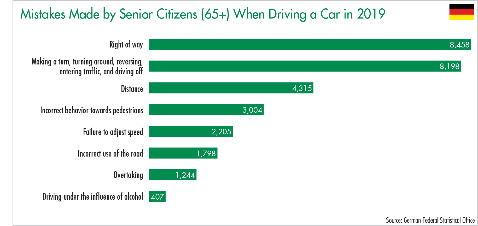 Mistakes Made by Senior Citizens (65+) When Driving a Car in 2019