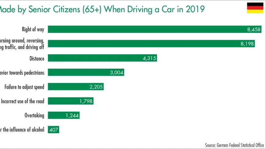 Mistakes Made by Senior Citizens (65+) When Driving a Car in 2019