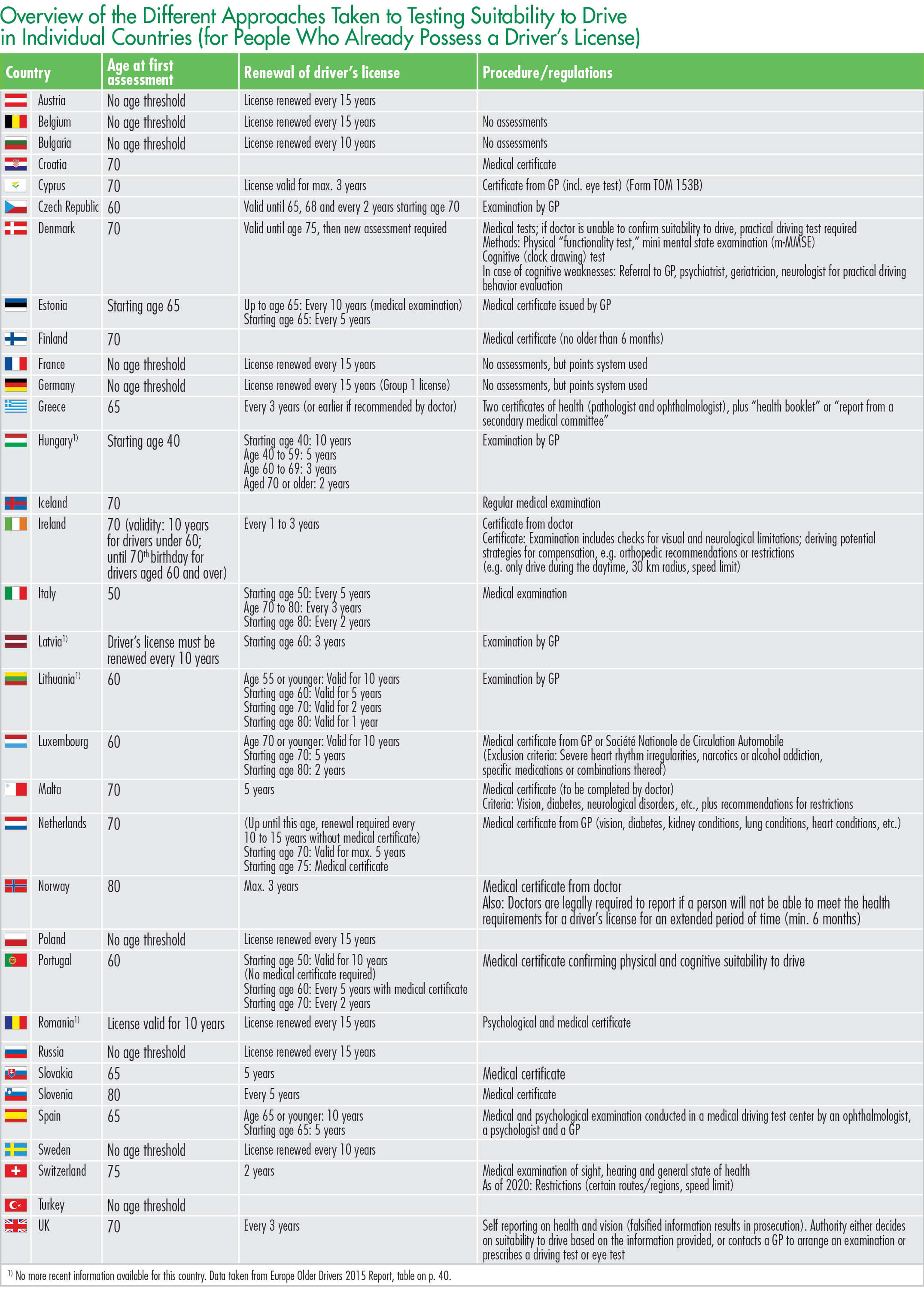 Overview of the Different Approaches Taken to Testing Suitability to Drive in Individual Countries (for People Who Already Possess a Driver’s License)