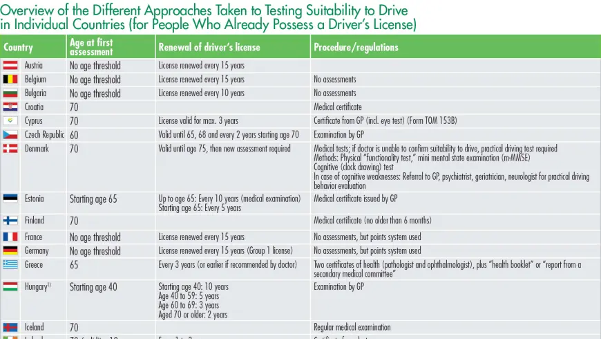 Overview of the Different Approaches Taken to Testing Suitability to Drive in Individual Countries (for People Who Already Possess a Driver’s License)