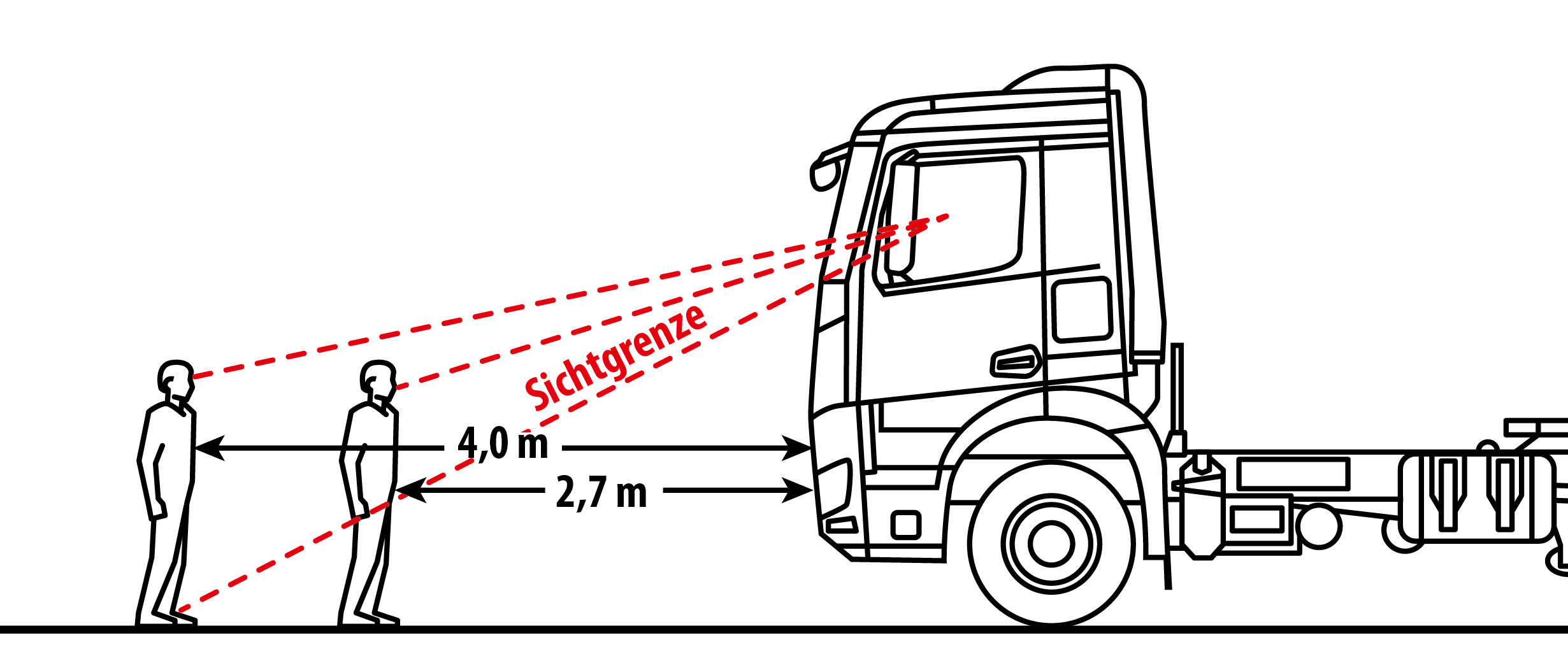 Skizze Sichtgrenze Lkw-Fahrer auf Fußgänger
