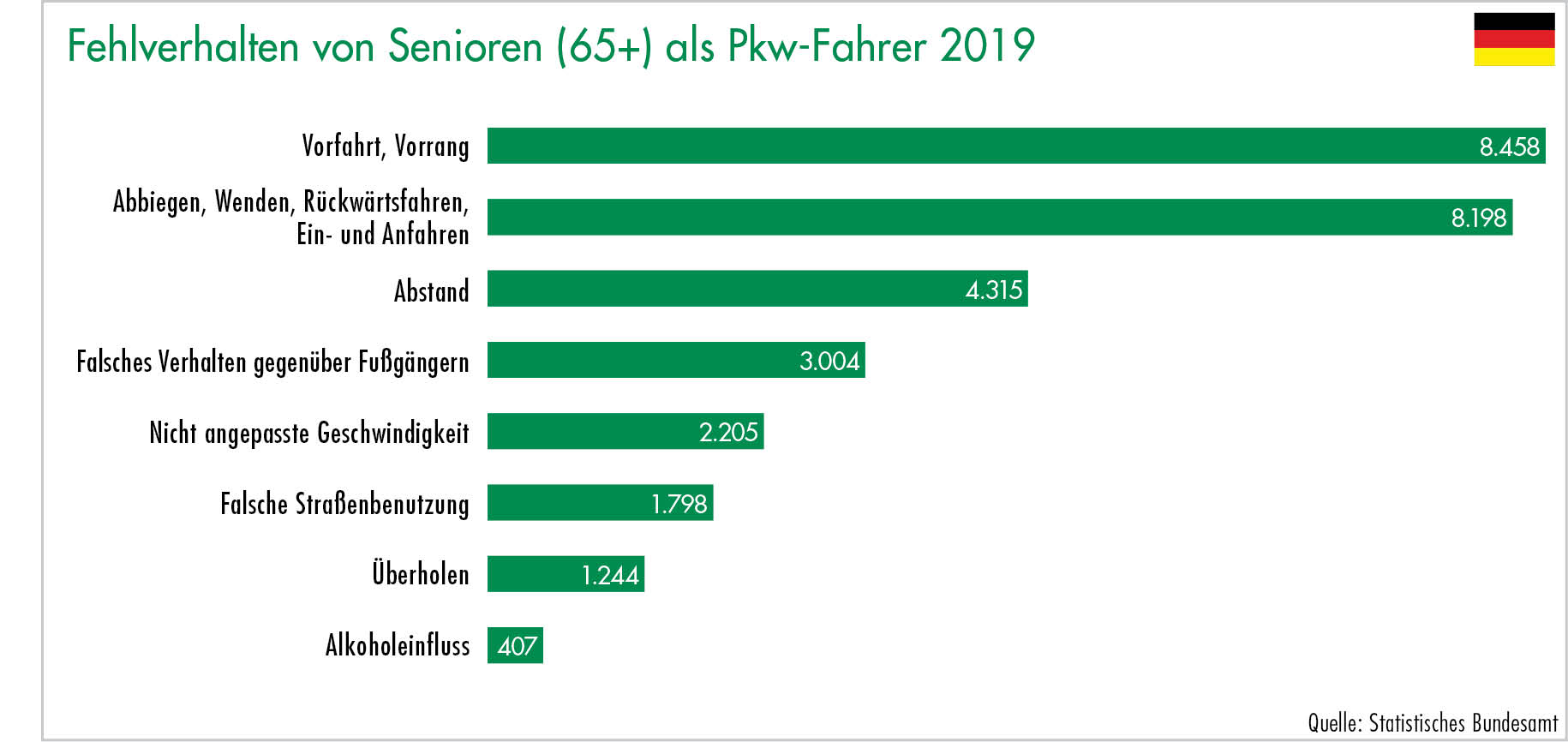 Fehlverhalten von Senioren (65+) als Pkw-Fahrer 2019
