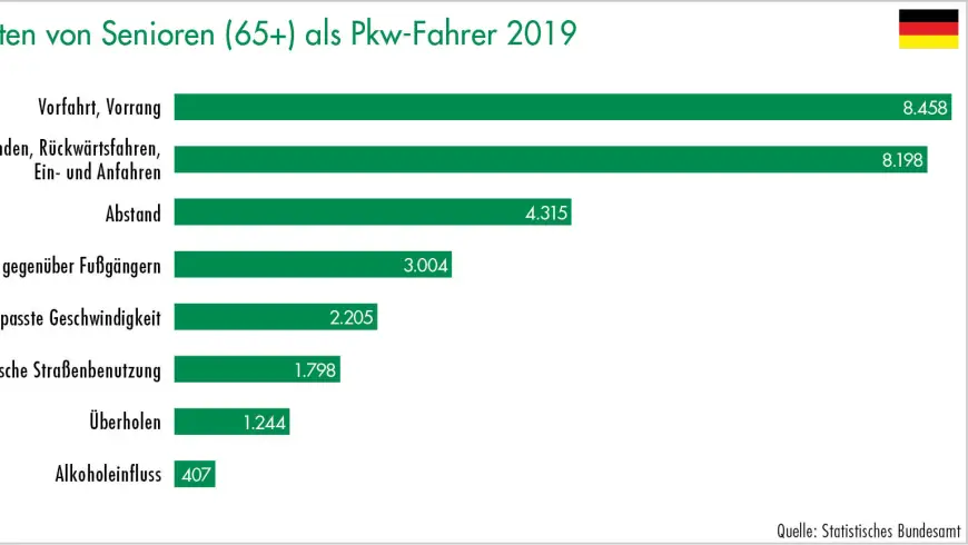 Fehlverhalten von Senioren (65+) als Pkw-Fahrer 2019