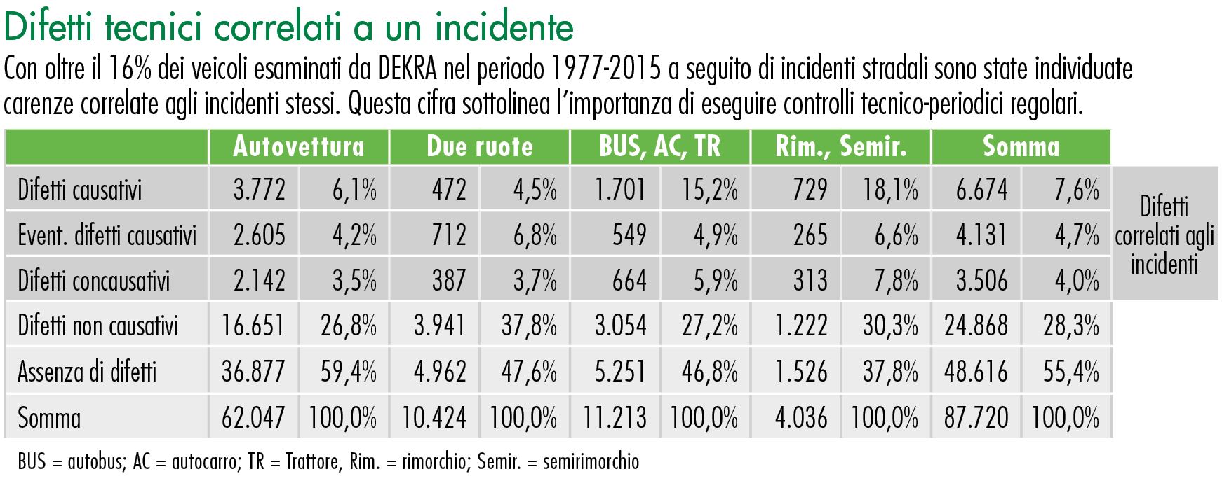 Difetti tecnici correlati a un incidente