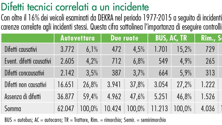 Difetti tecnici correlati a un incidente