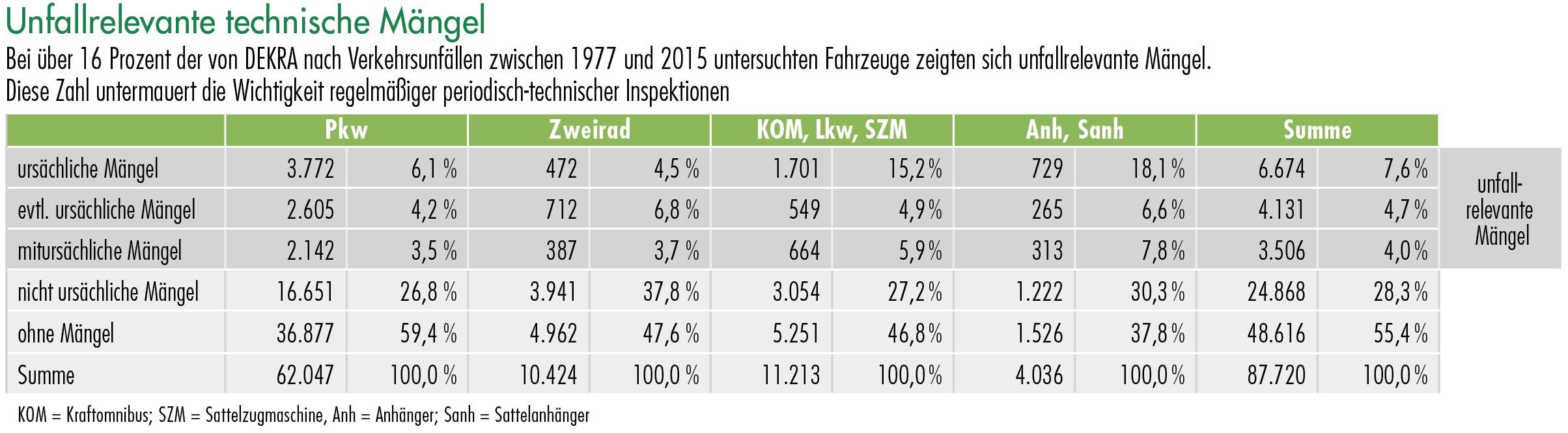 Unfallrelevante technische Mängel Tabelle