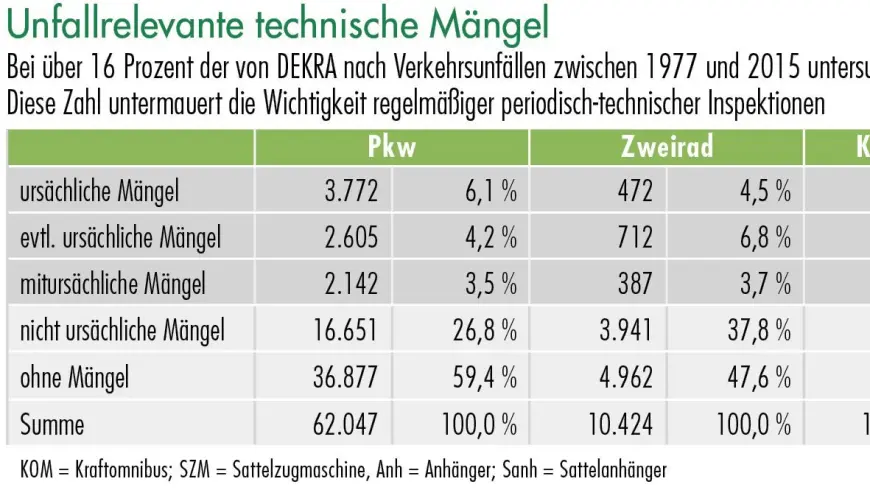 Unfallrelevante technische Mängel Tabelle