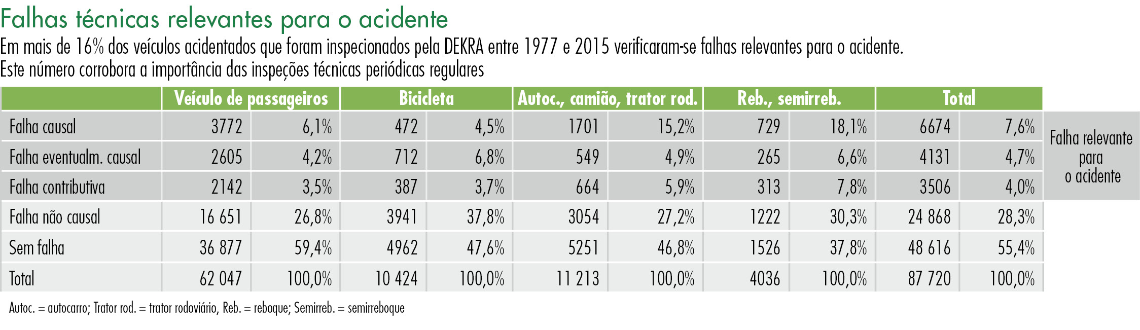 Falhas técnicas relevantes para o acidente
