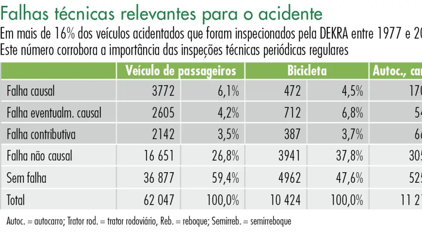 Falhas técnicas relevantes para o acidente