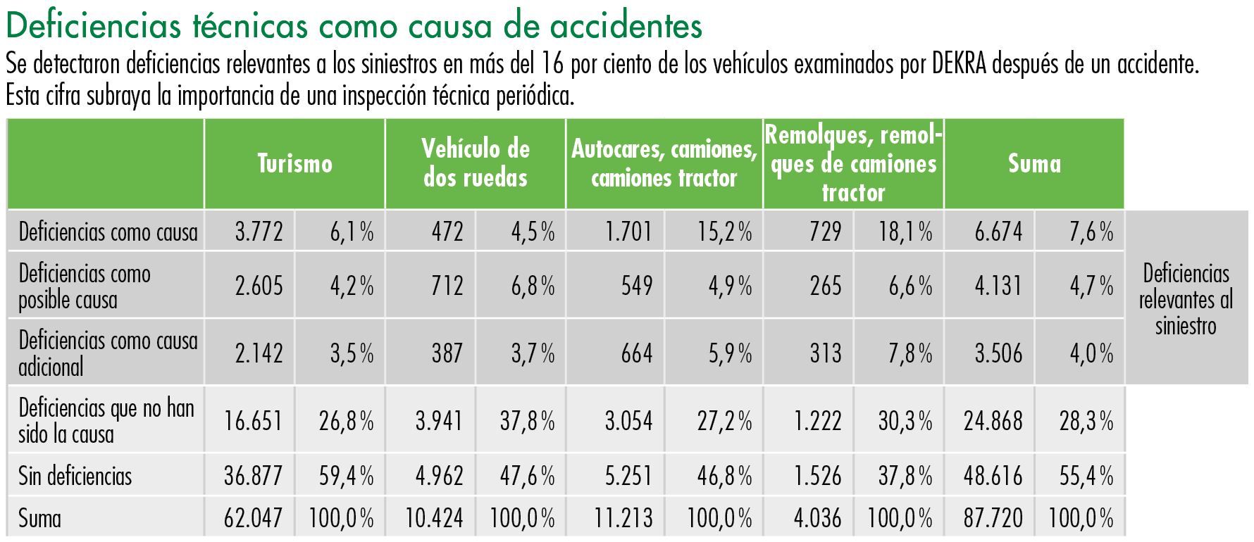 Deficiencias técnicas como causa de accidentes