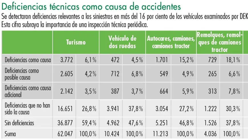 Deficiencias técnicas como causa de accidentes
