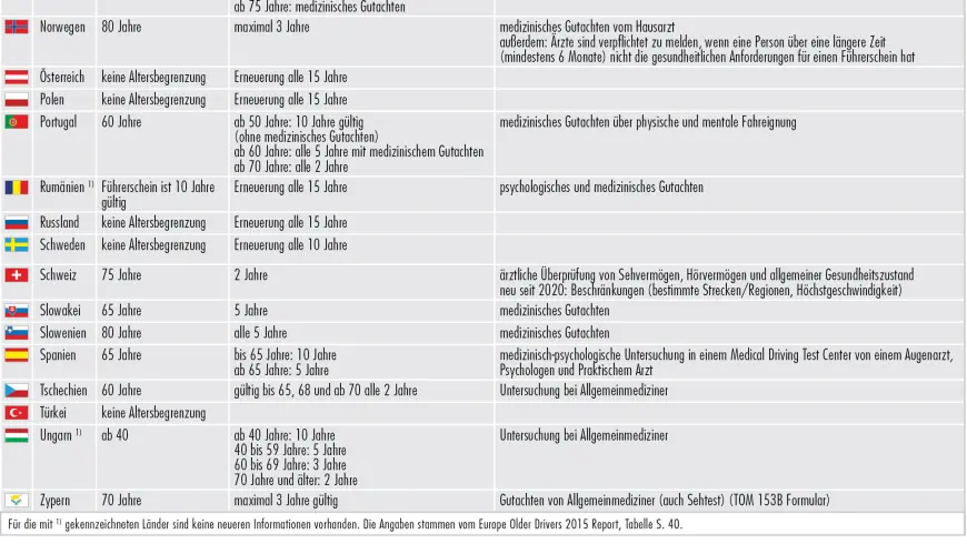 Überblick über die unterschiedlichen Verfahrensweisen zur Überprüfung der Fahreignung in einzelnen Ländern ( Grundlage ist eine Pkw-Fahrerlaubnis)