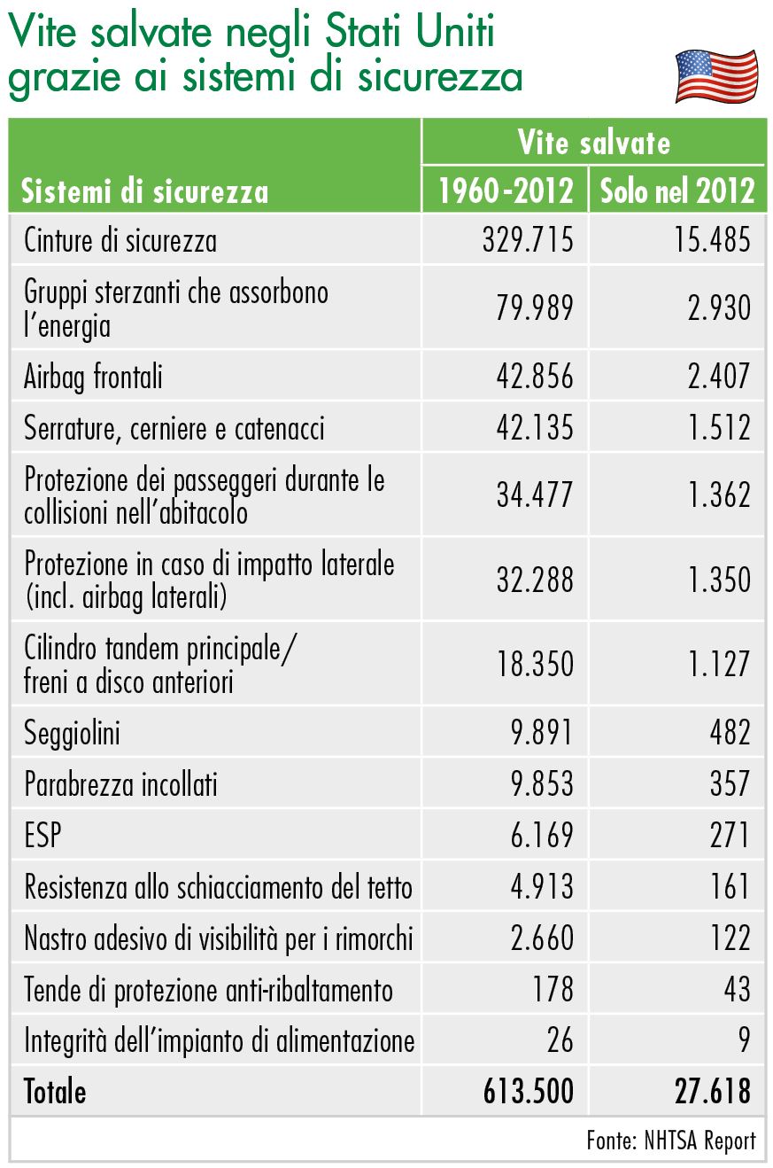 Vite salvate negli Stati Uniti grazie ai sistemi di sicurezza