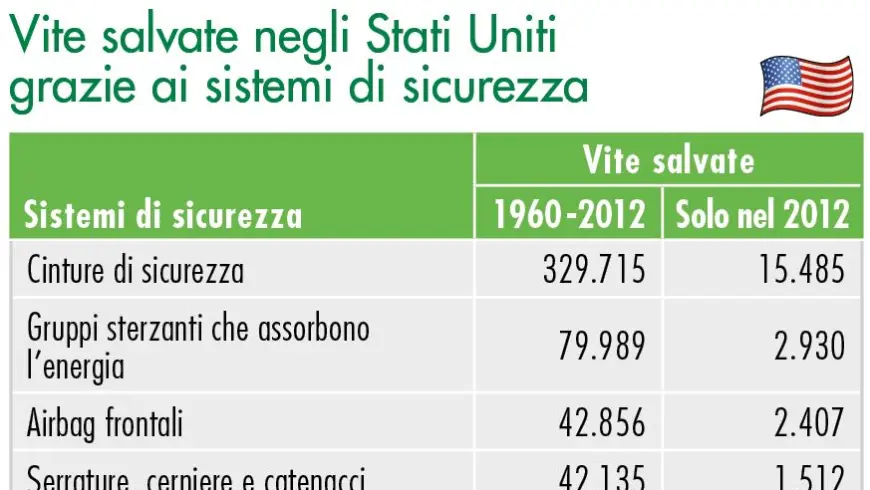 Vite salvate negli Stati Uniti grazie ai sistemi di sicurezza