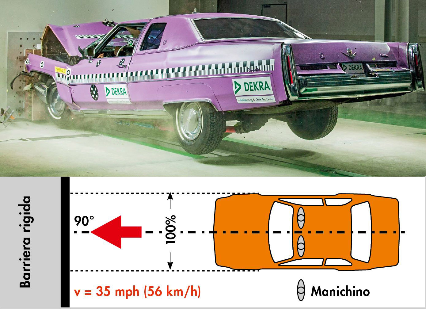 Percorso di uno storico crash test US-NCAP con una Cadillac, anno di costruzione 1974, presso il DEKRA Crash Test Center a Neumünster.