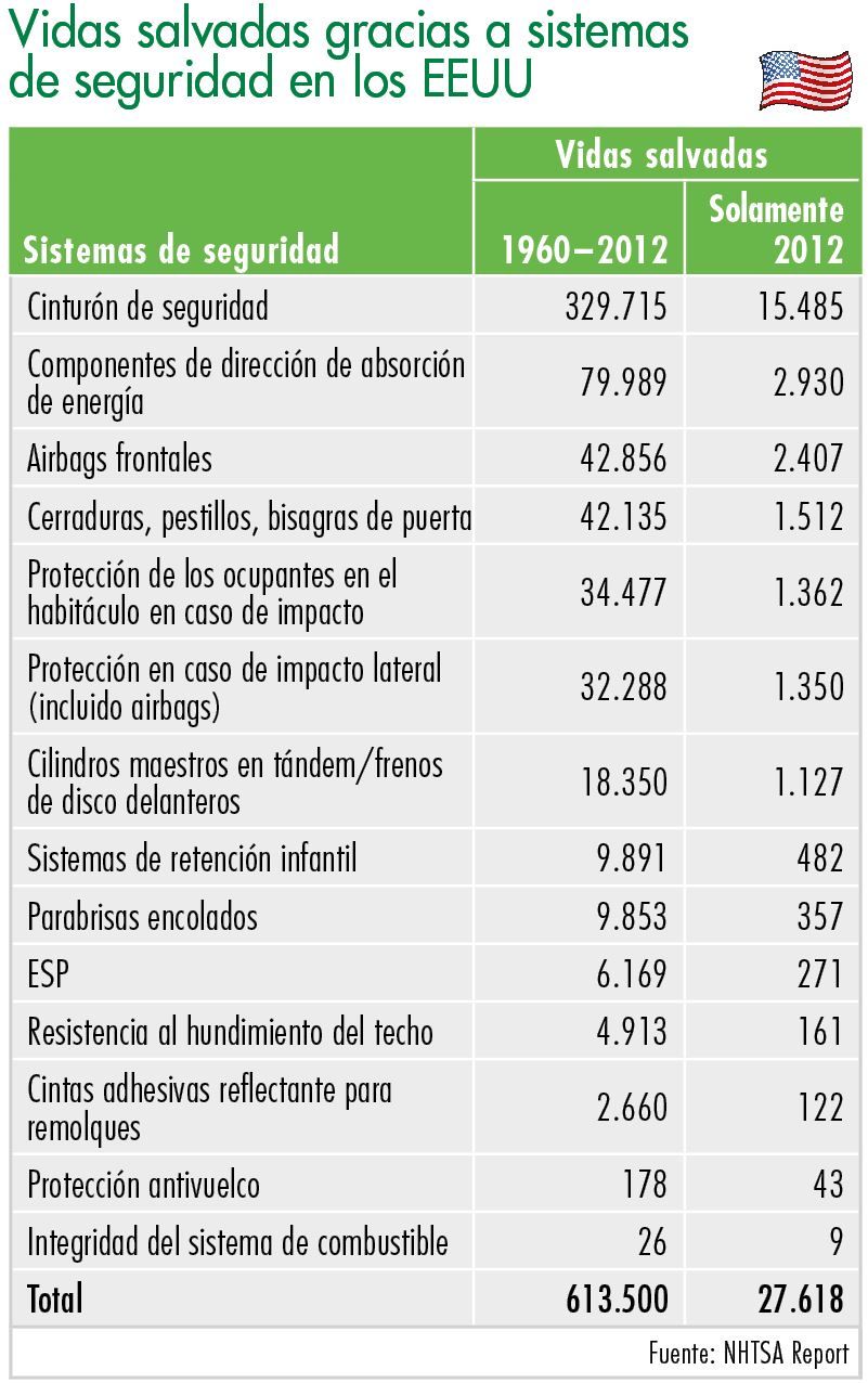Vidas salvadas gracias a sistemas de seguridad en los EEUU