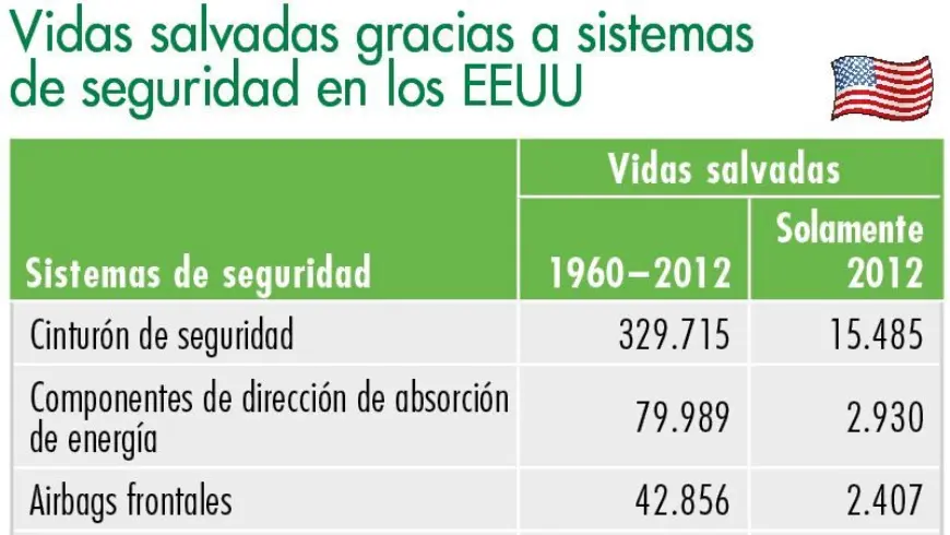 Vidas salvadas gracias a sistemas de seguridad en los EEUU