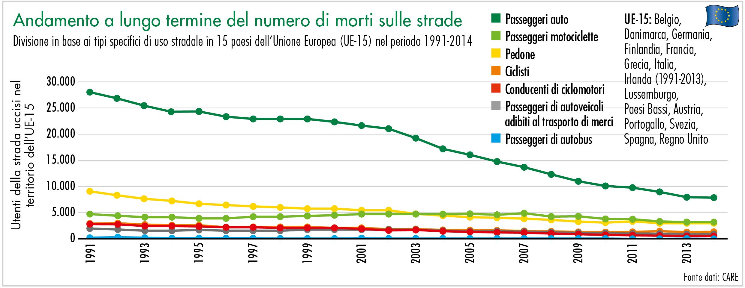 Andamento a lungo termine del numero di morti sulle strade