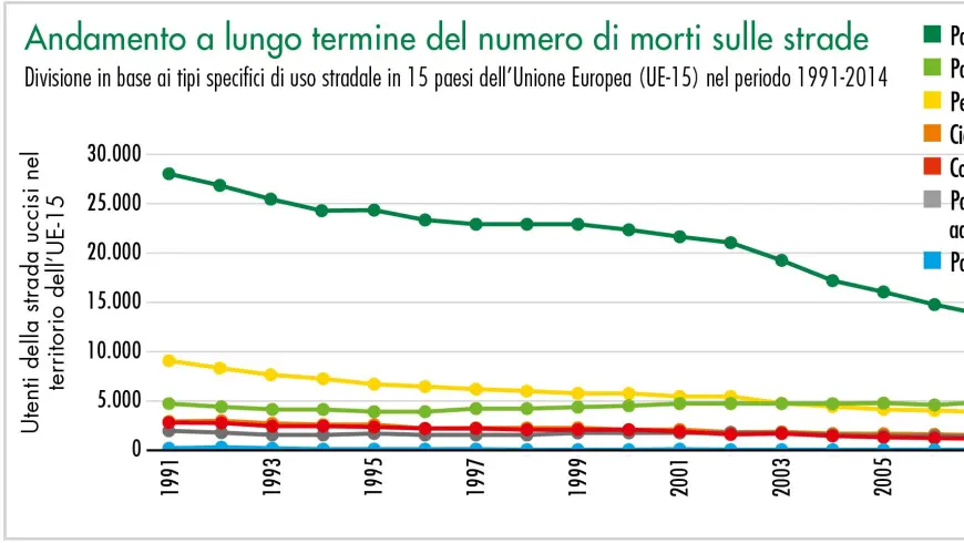 Andamento a lungo termine del numero di morti sulle strade