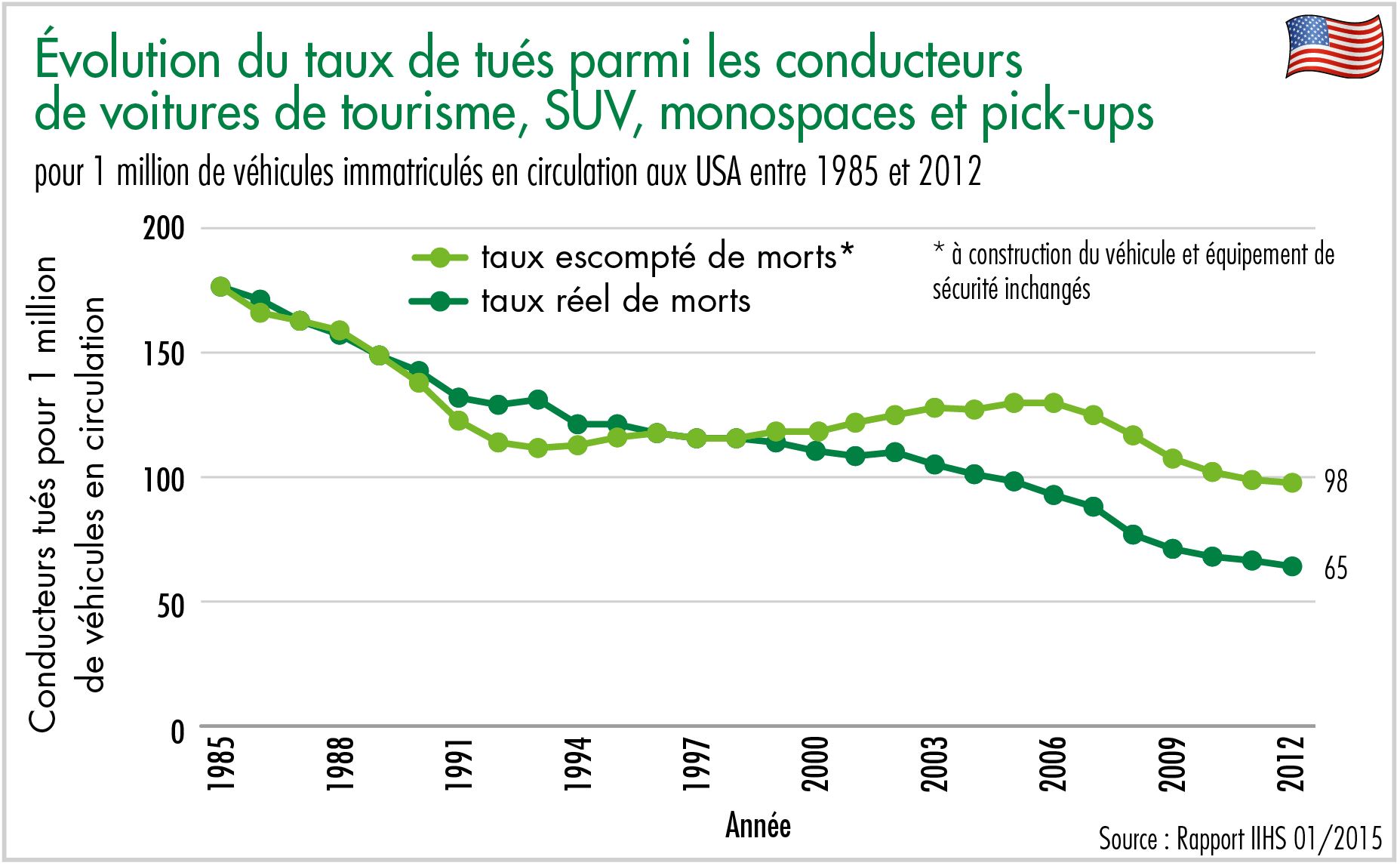 Évolution du taux de tués parmi les conducteurs de voitures de tourisme, SUV, monospaces et pick-ups