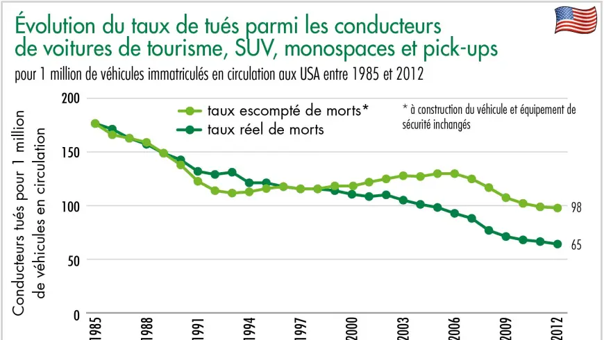 Évolution du taux de tués parmi les conducteurs de voitures de tourisme, SUV, monospaces et pick-ups