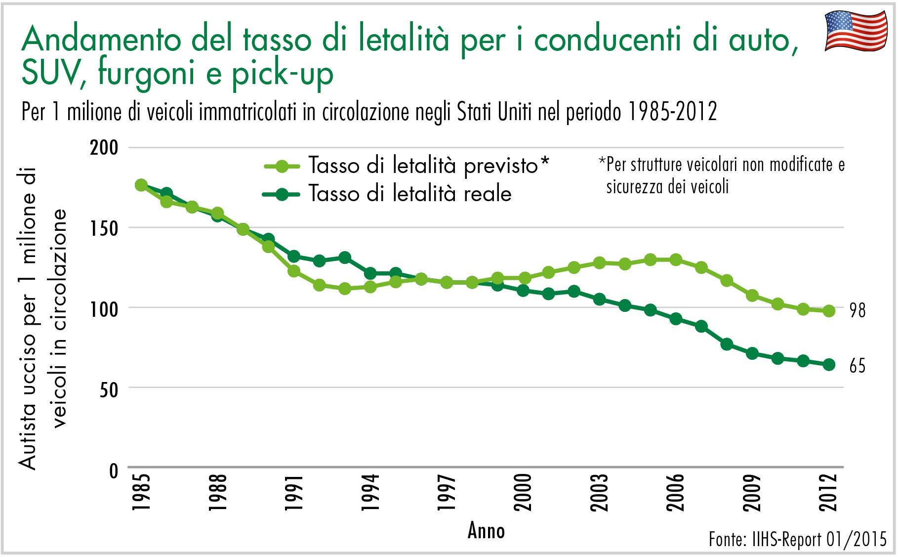 Andamento del tasso di letalità per i conducenti di auto, SUV, furgoni e pick-up