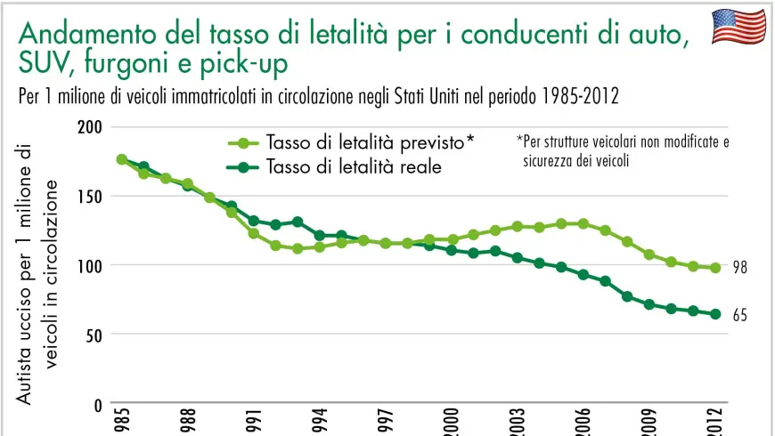 Andamento del tasso di letalità per i conducenti di auto, SUV, furgoni e pick-up