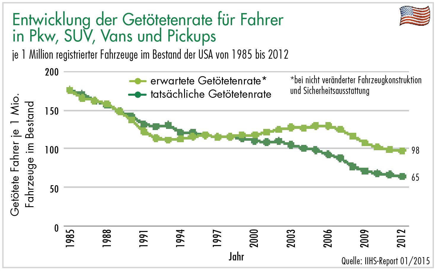 Entwicklung Getötetenrate 