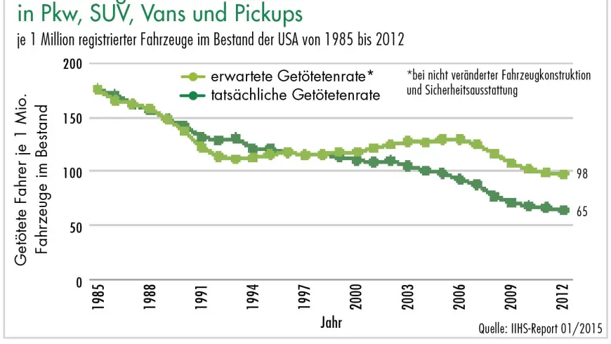 Entwicklung Getötetenrate 