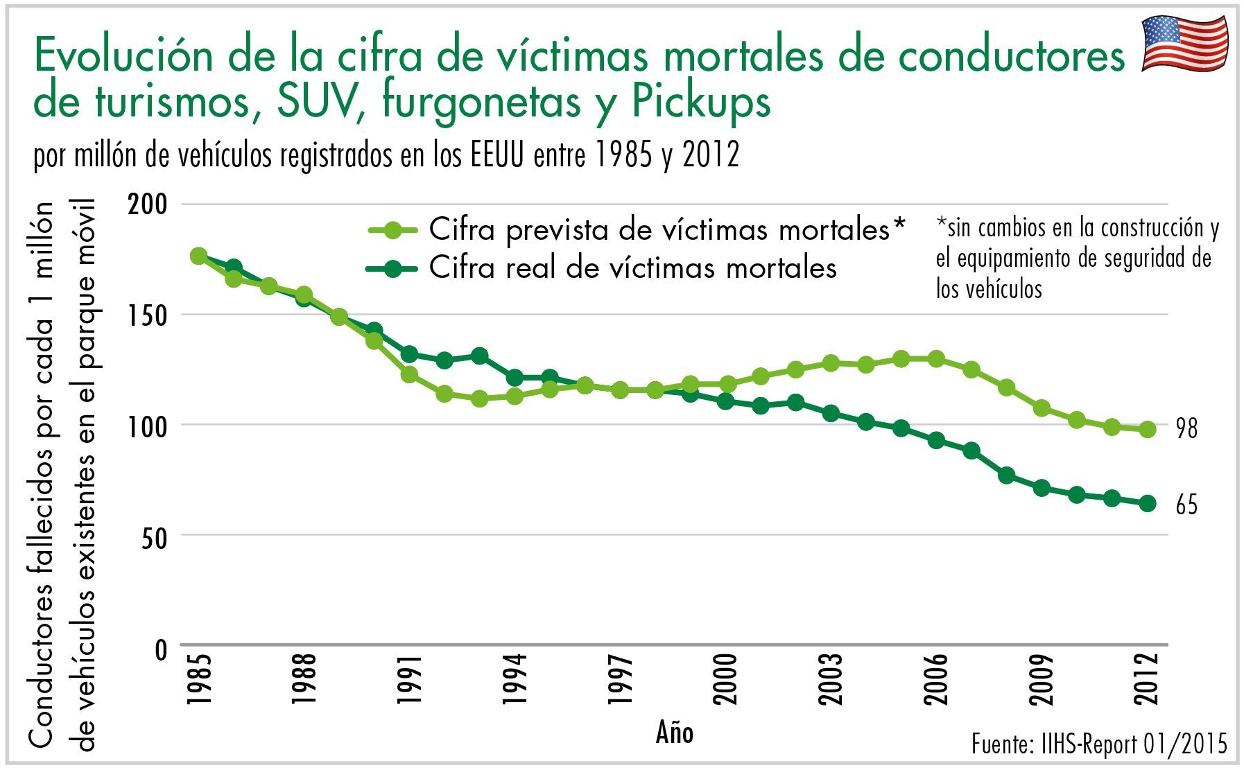 Evolución de la cifra de víctimas mortales de conductores de turismos, SUV, furgonetas y Pickups