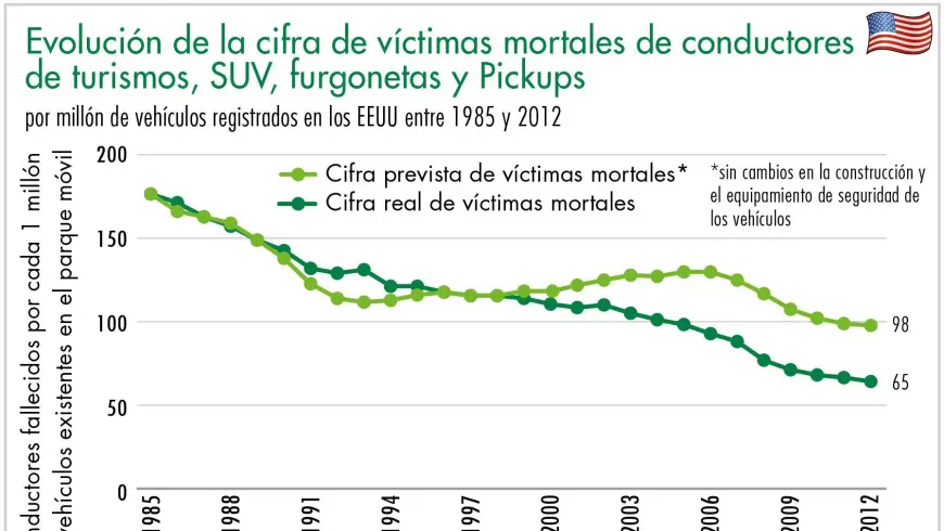 Evolución de la cifra de víctimas mortales de conductores de turismos, SUV, furgonetas y Pickups