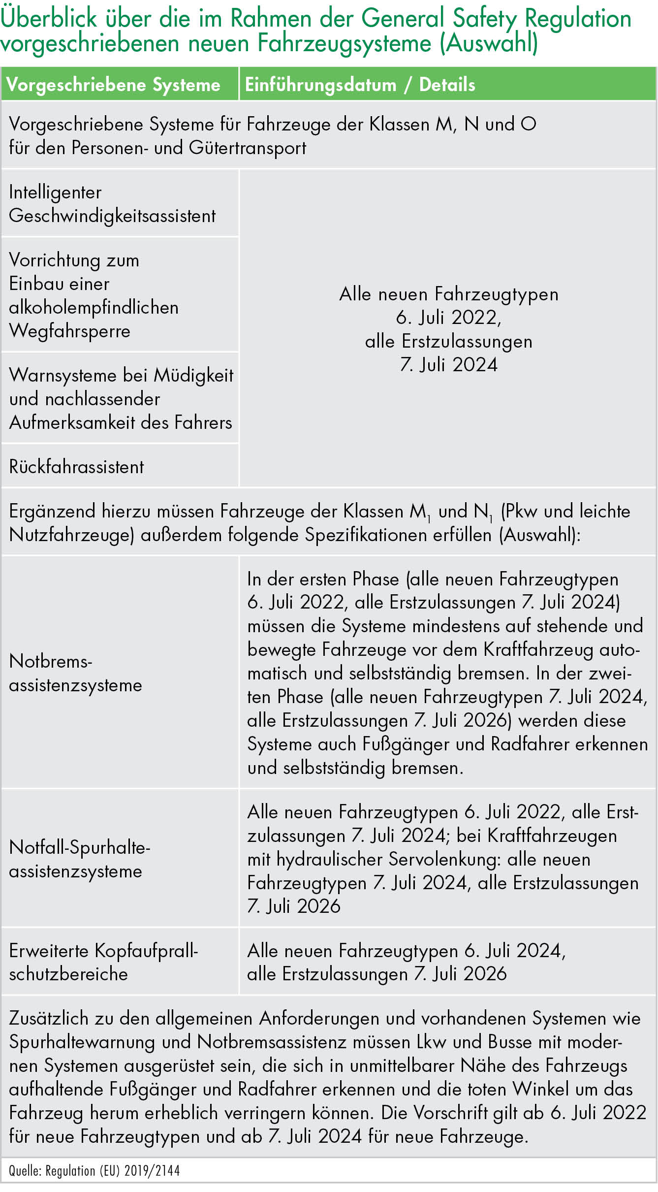 Überblick über die im Rahmen der General Safety Regulation vorgeschriebenen neuen Fahrzeugsysteme (Auswahl)
