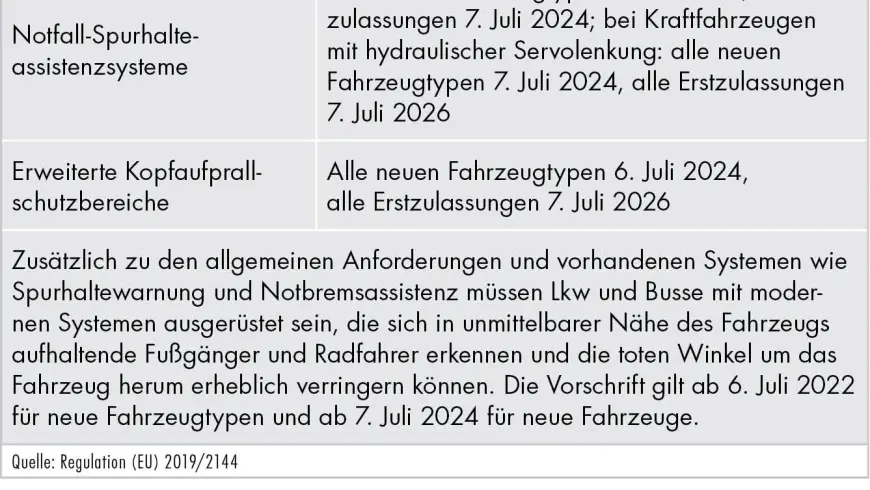 Überblick über die im Rahmen der General Safety Regulation vorgeschriebenen neuen Fahrzeugsysteme (Auswahl)