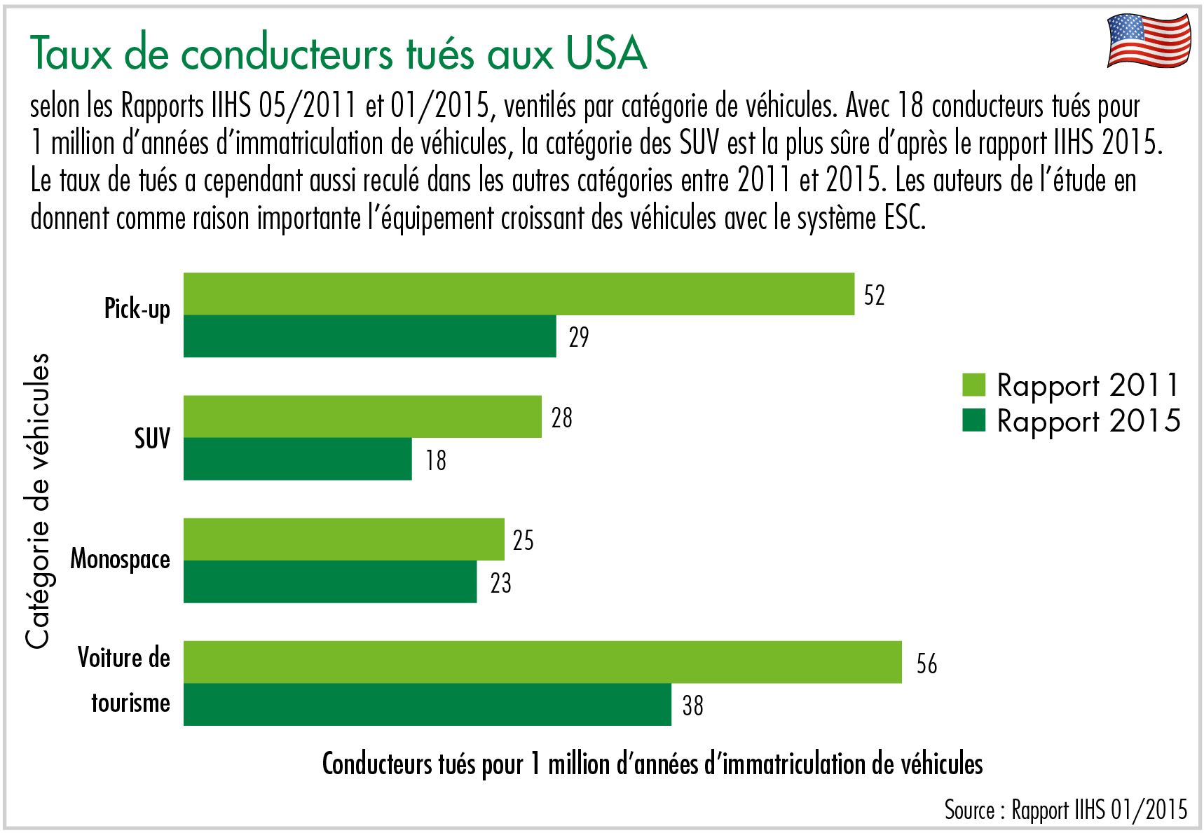 Taux de conducteurs tués aux USA