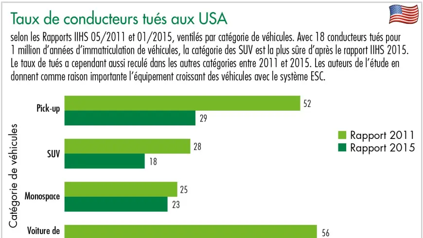 Taux de conducteurs tués aux USA