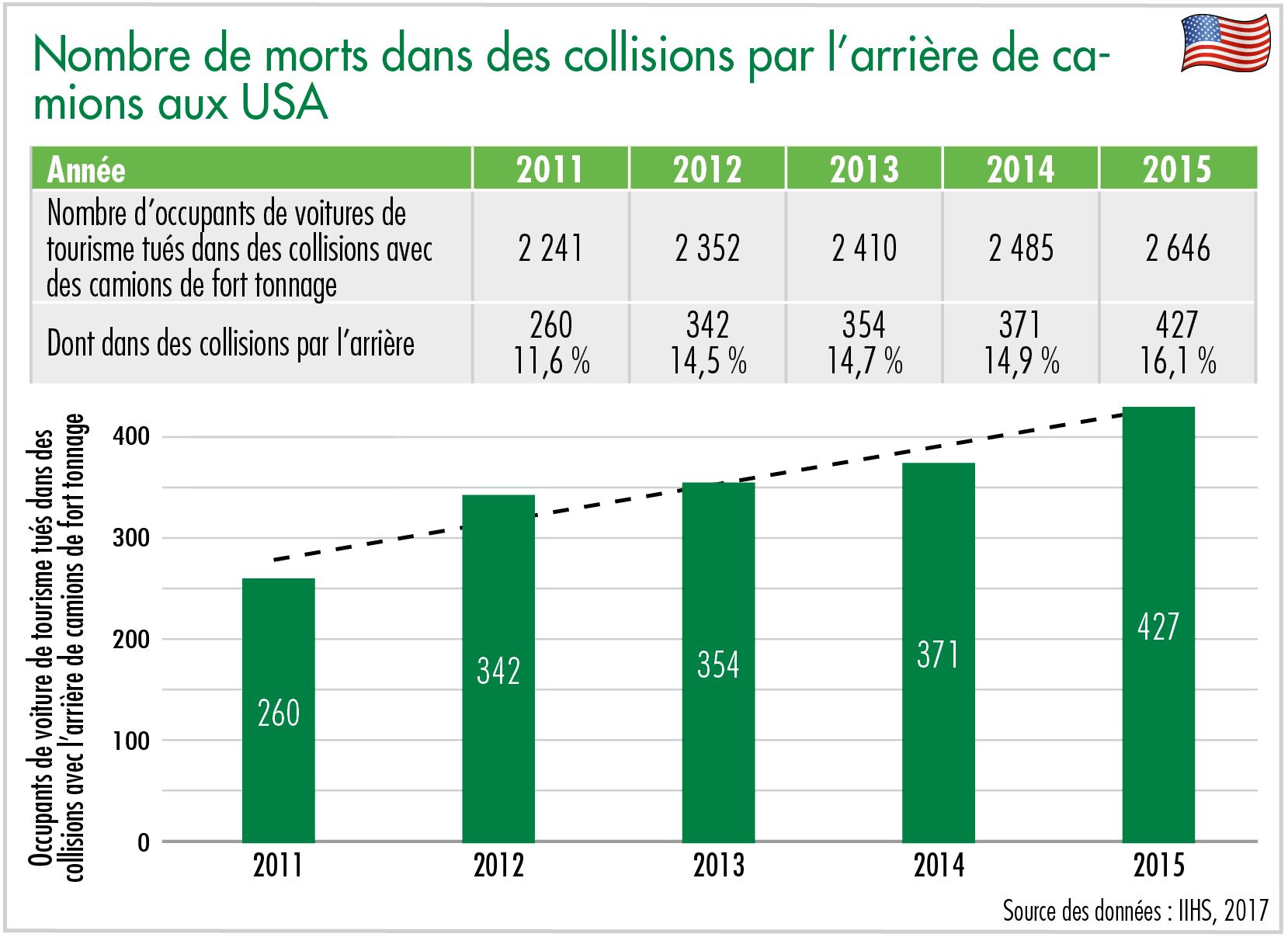 Nombre de morts dans des collisions par l’arrière de camions aux USA