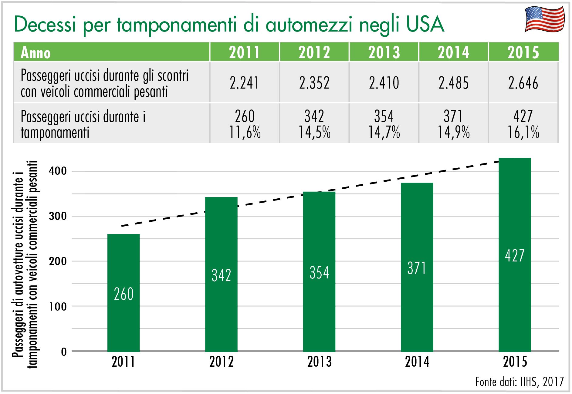 Decessi per tamponamenti di automezzi negli USA