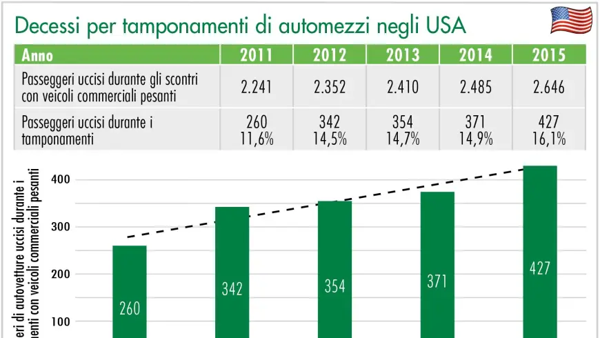 Decessi per tamponamenti di automezzi negli USA