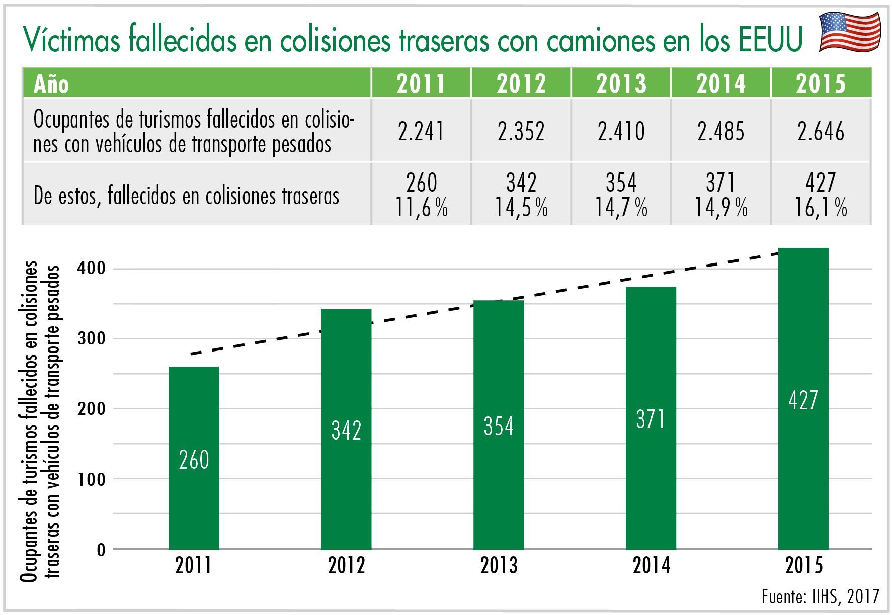 ctimas fallecidas en colisiones traseras con camiones en los EEUU