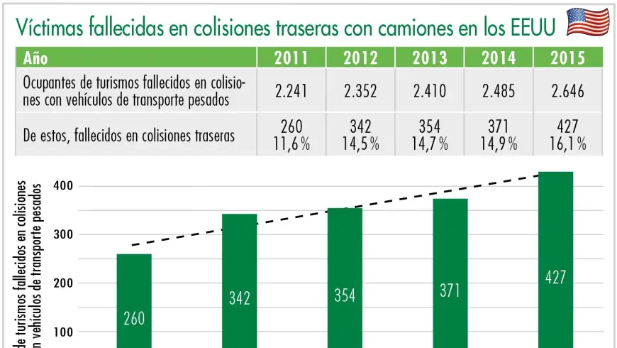 ctimas fallecidas en colisiones traseras con camiones en los EEUU