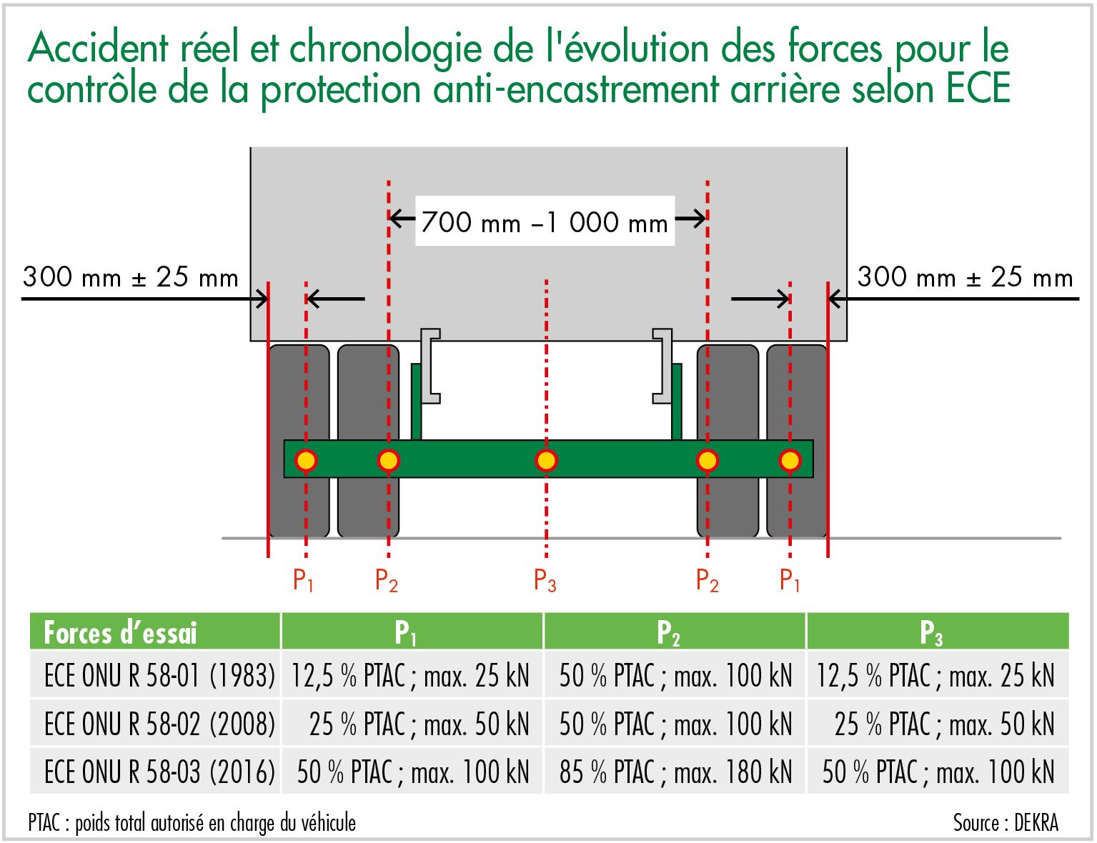 Accident réel et chronologie de l'évolution des forces pour le contrôle de la protection anti-encastrement arrière selon ECE