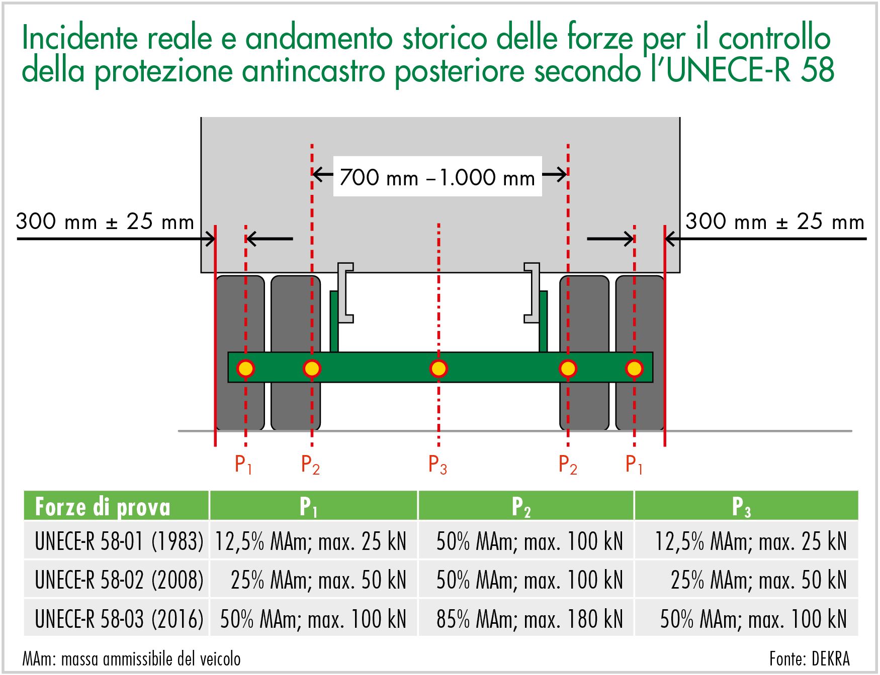 Incidente reale e andamento storico delle forze per il controllo della protezione antincastro posteriore secondo l’UNECE-R 58