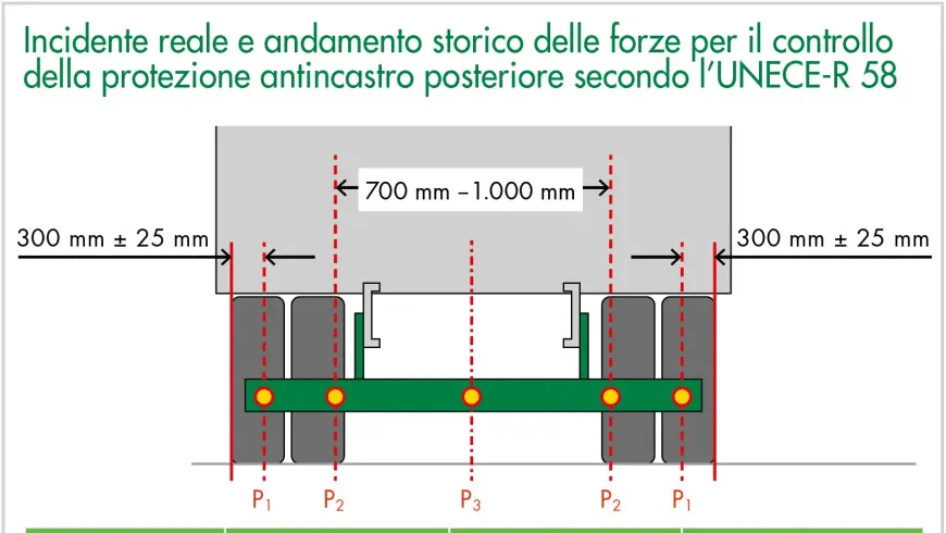 Incidente reale e andamento storico delle forze per il controllo della protezione antincastro posteriore secondo l’UNECE-R 58