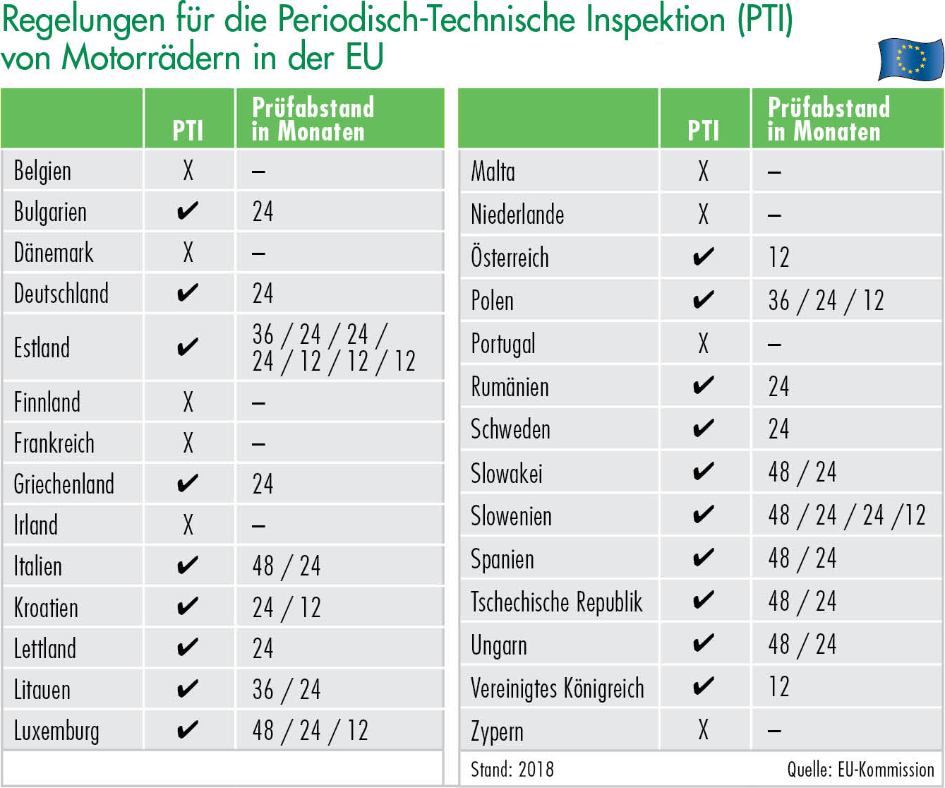 Regelungen für die Periodisch-Technische Inspektion (PTI) von Motorrädern in der EU