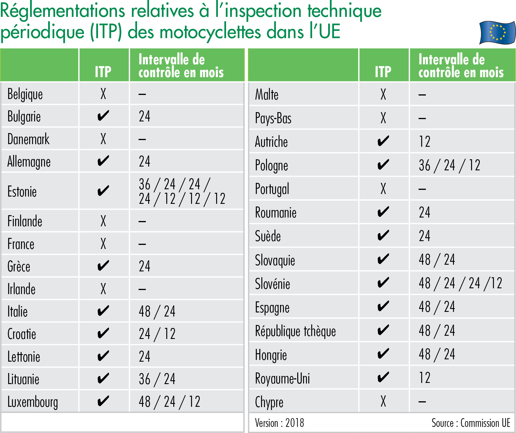 Réglementations relatives à l’inspection technique périodique (ITP) des motocyclettes dans l’UE