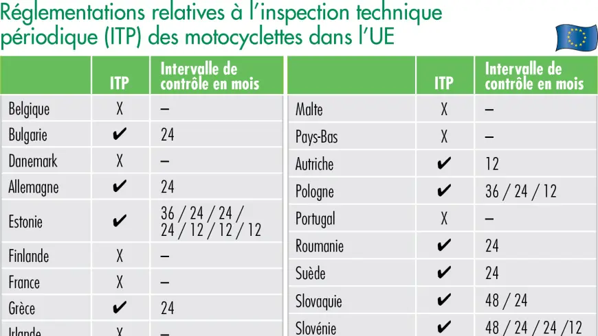 Réglementations relatives à l’inspection technique périodique (ITP) des motocyclettes dans l’UE
